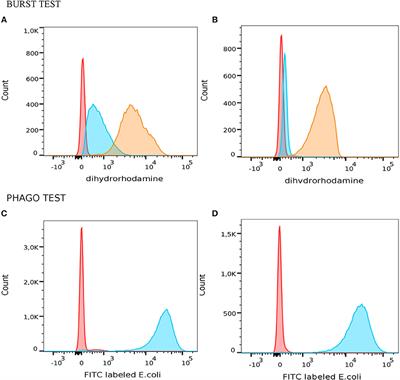 Flow Cytometric Determination of Actin Polymerization in Peripheral Blood Leukocytes Effectively Discriminate Patients With Homozygous Mutation in ARPC1B From Asymptomatic Carriers and Normal Controls